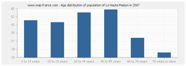 Age distribution of population of La Haute-Maison in 2007